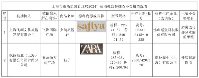 “safiya”“ZARA”运动鞋不合格新利体育登录河南整形美容医院等被约谈；